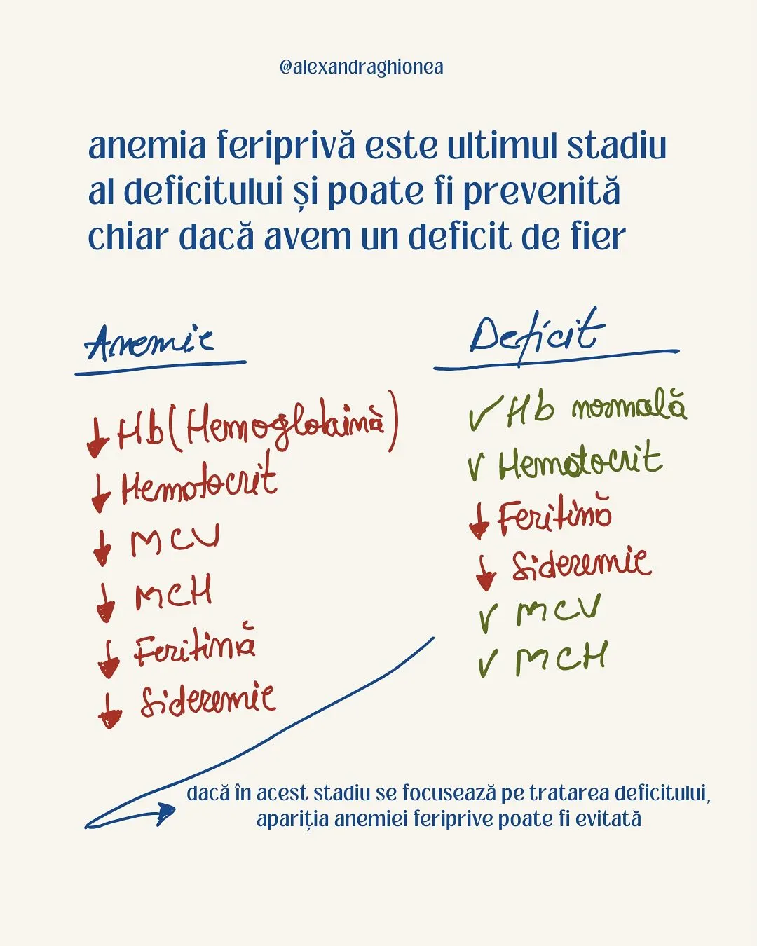 anemia feriprivă este ultimul stadiu