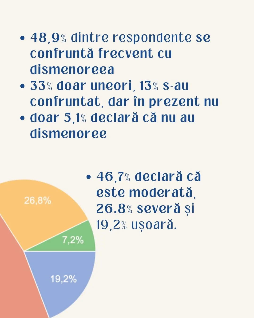 • 48,9% dintre respondente se